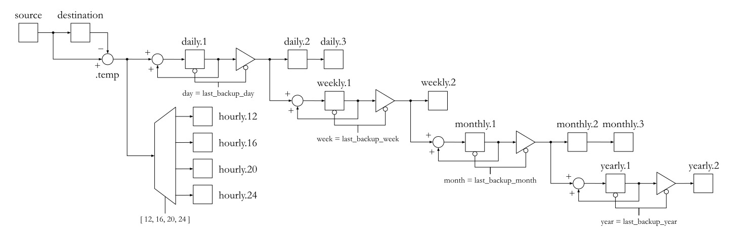 Backup pipeline