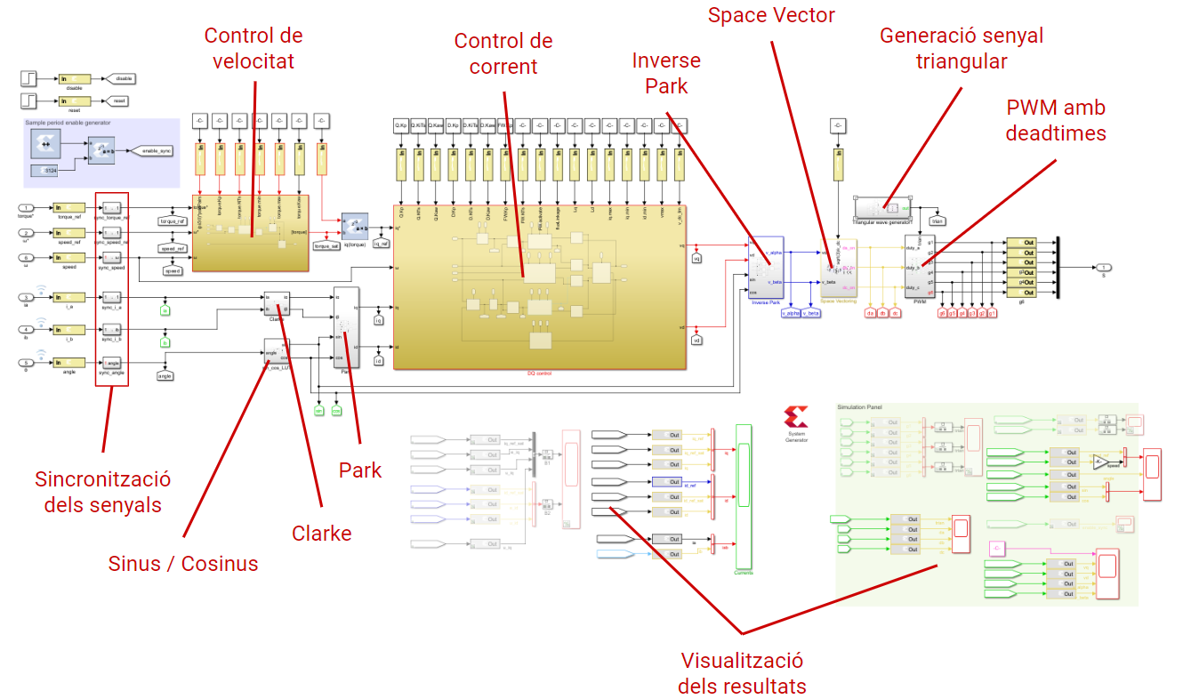 Final implementation of the control algorithm in Vitis Model Composer.