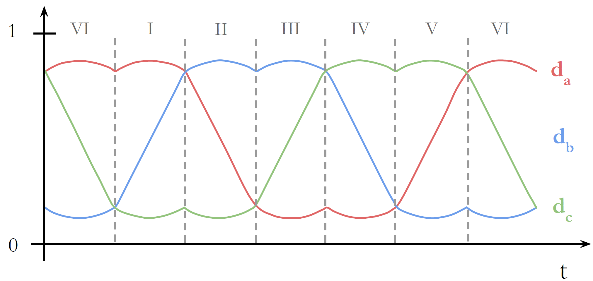 SVPWM generated duty cycles, with its characteristic M shape.